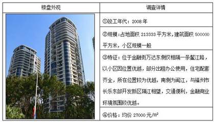 估價視點||福州市臺江區(qū)三大商業(yè)圈(萬寶商圈、中亭街、金融街)住宅房地產市場調查_財經_網