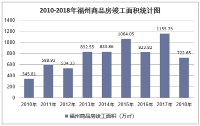 2018年福州房地產開發投資、施工、銷售情況及價格走勢分析「圖」