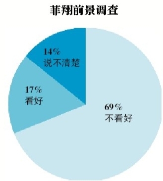市場(chǎng)調(diào)查顯示，菲亞特菲翔在華前景仍不明朗