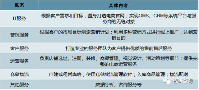 2018年中國電商代運(yùn)營行業(yè)發(fā)展現(xiàn)狀:品牌電商代運(yùn)營市場快速成長,服務(wù)規(guī)模增至1255.5億元[圖]